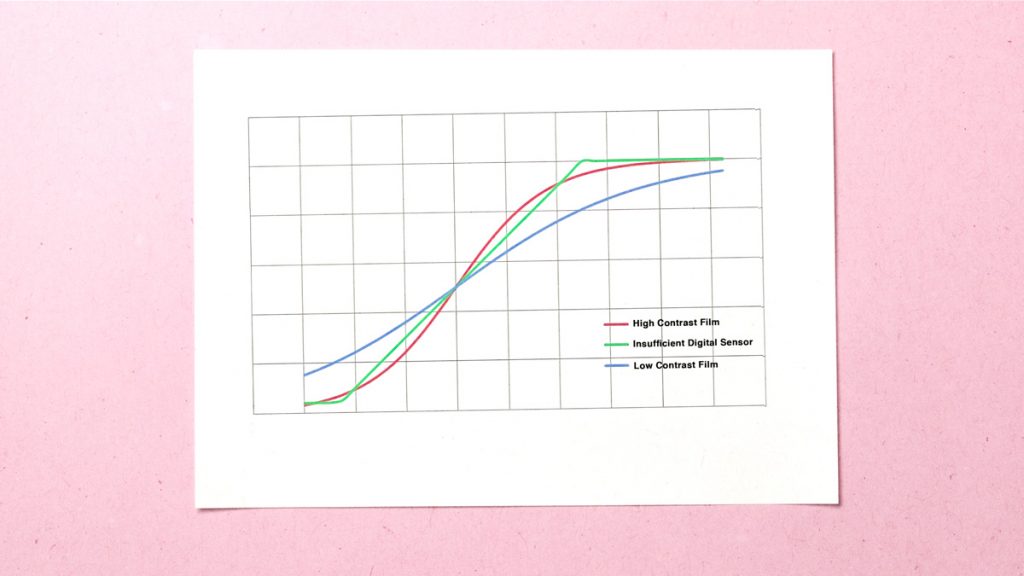 Digital curve flattening toward highlights