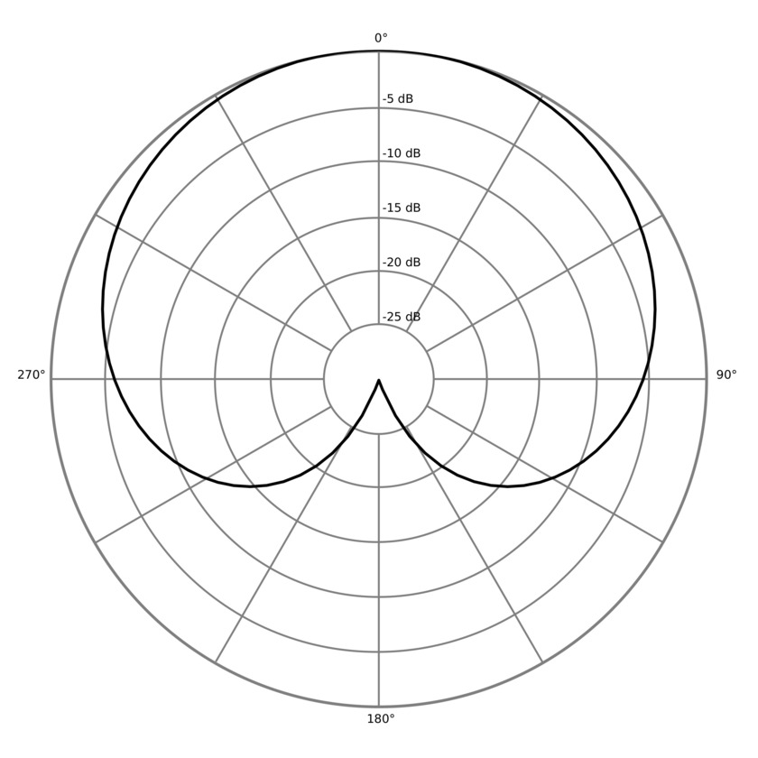 cardioid